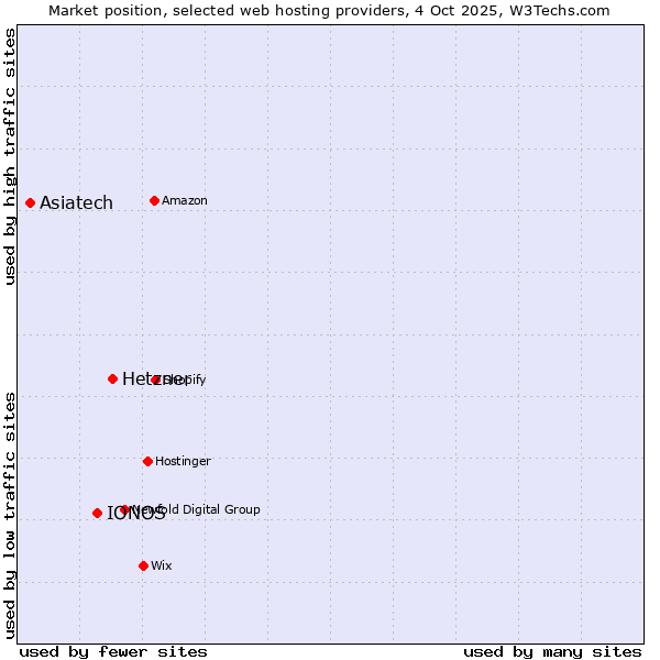 Market position of Hetzner vs. IONOS vs. Asiatech