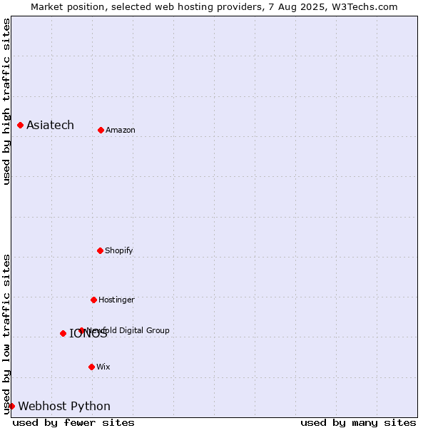 Market position of IONOS vs. Asiatech vs. Webhost Python