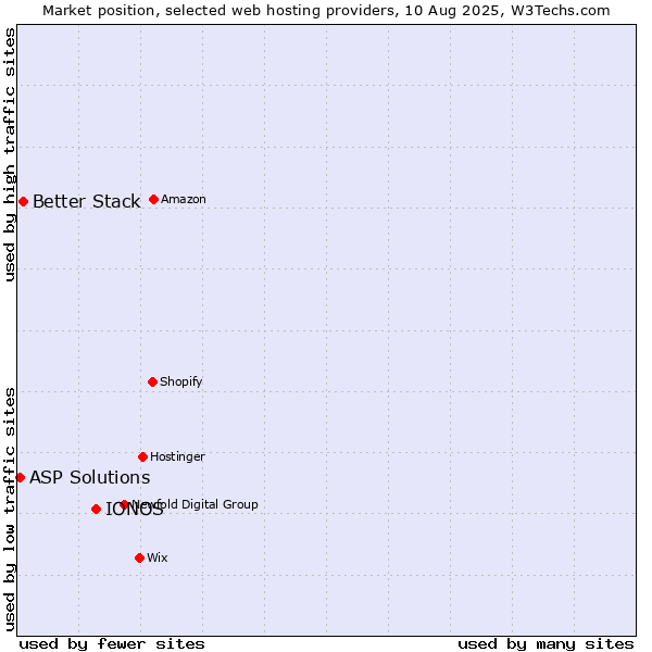 Market position of IONOS vs. Better Stack vs. ASP Solutions