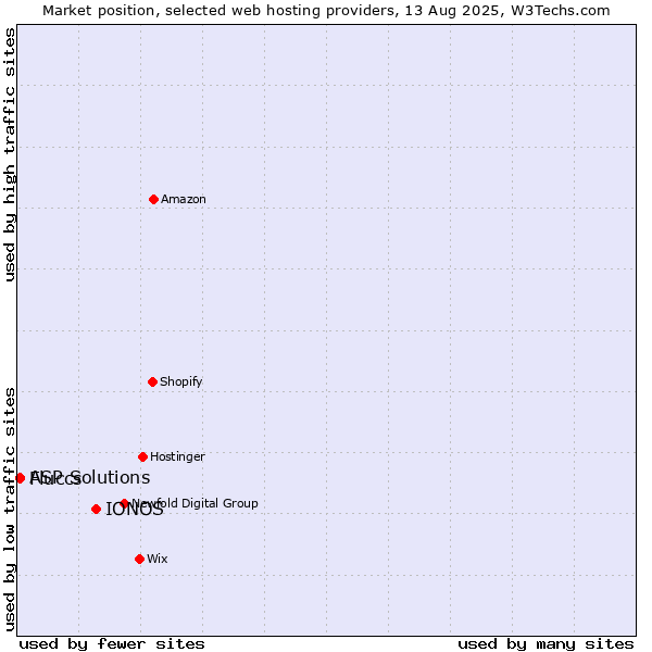 Market position of IONOS vs. ASP Solutions vs. Fluccs