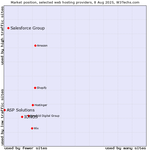 Market position of IONOS vs. Salesforce Group vs. ASP Solutions