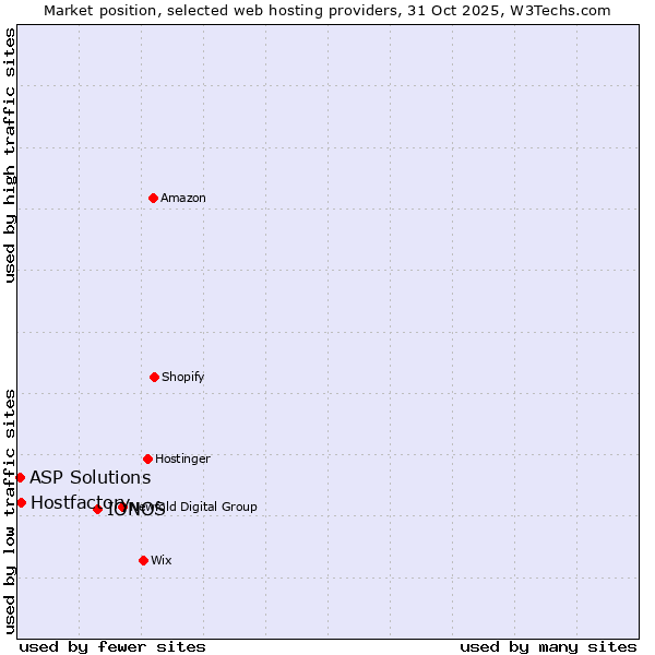 Market position of IONOS vs. Hostfactory vs. ASP Solutions