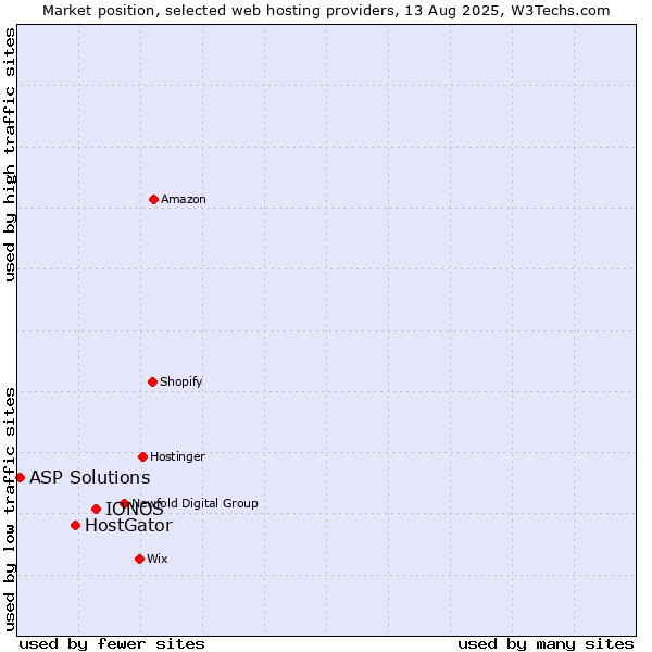 Market position of IONOS vs. HostGator vs. ASP Solutions