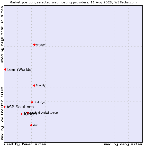 Market position of IONOS vs. LearnWorlds vs. ASP Solutions