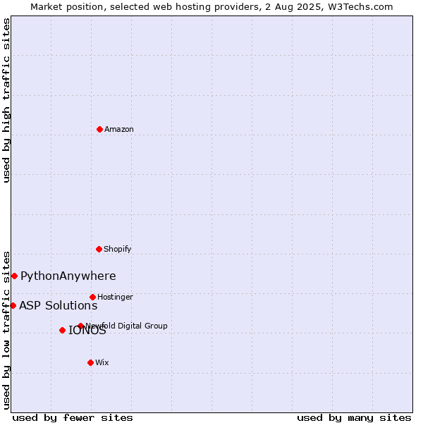 Market position of IONOS vs. PythonAnywhere vs. ASP Solutions