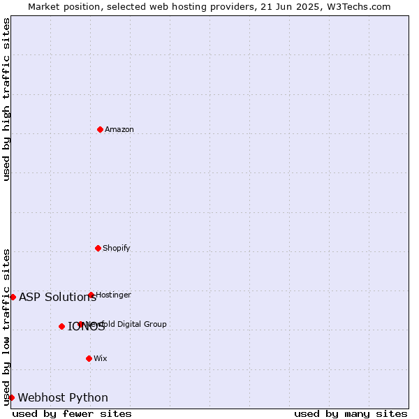 Market position of IONOS vs. ASP Solutions vs. Webhost Python
