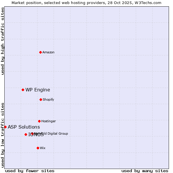 Market position of IONOS vs. WP Engine vs. ASP Solutions