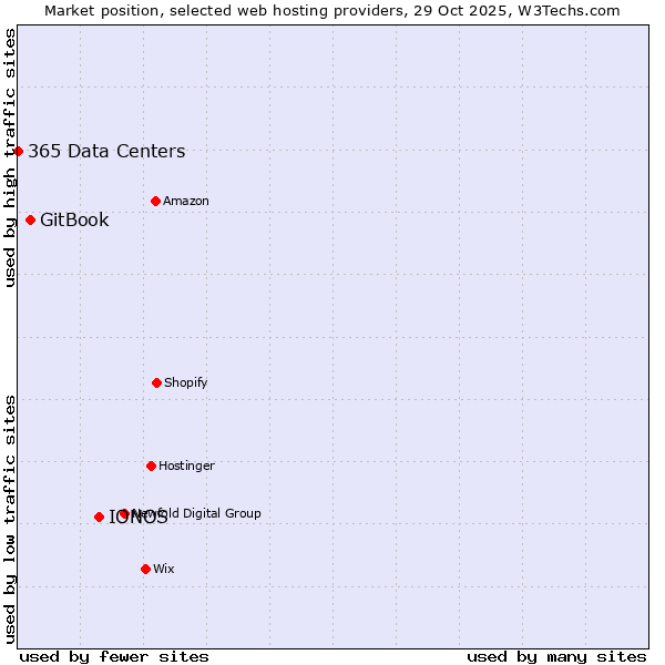 Market position of IONOS vs. GitBook vs. 365 Data Centers