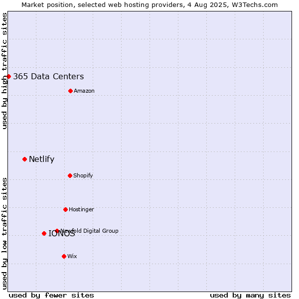 Market position of IONOS vs. Netlify vs. 365 Data Centers