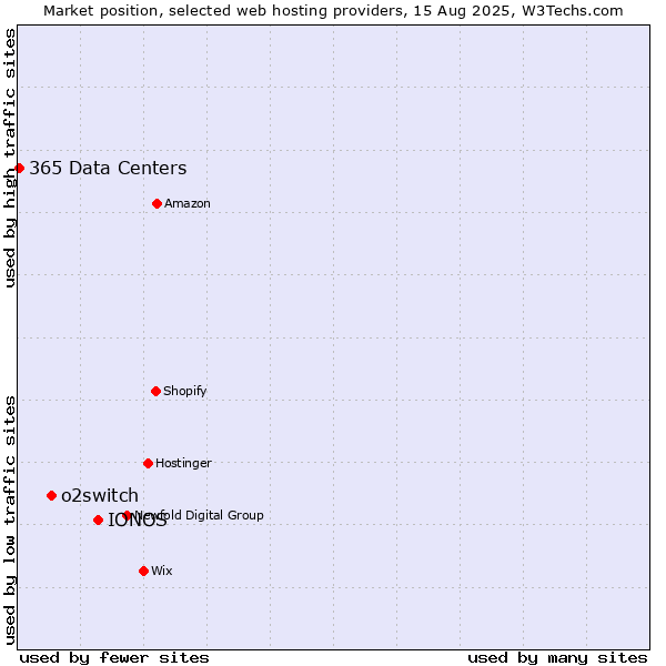 Market position of IONOS vs. o2switch vs. 365 Data Centers