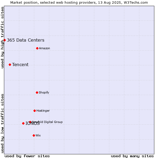 Market position of IONOS vs. Tencent vs. 365 Data Centers