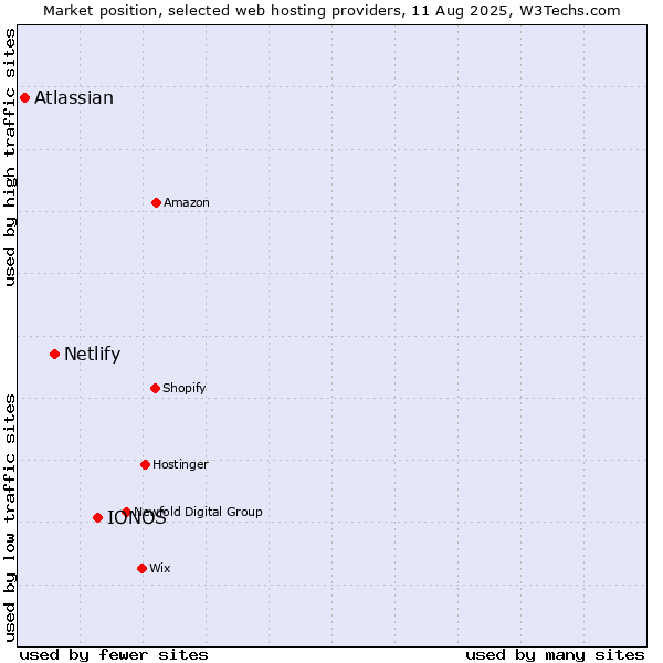 Market position of IONOS vs. Netlify vs. Atlassian
