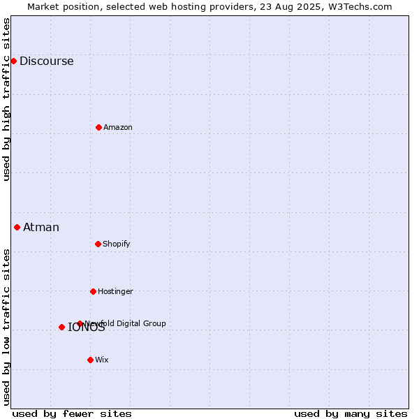 Market position of IONOS vs. Atman vs. Discourse
