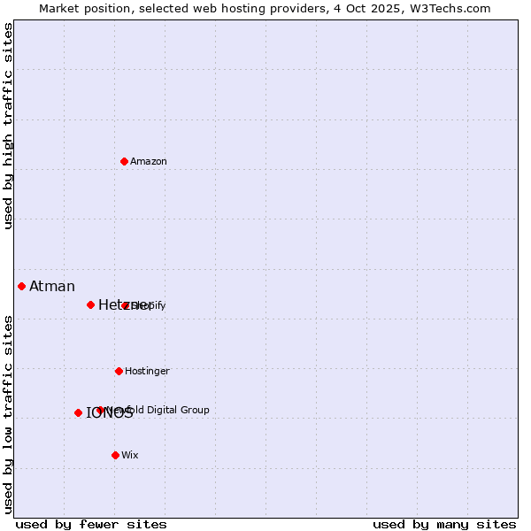 Market position of Hetzner vs. IONOS vs. Atman