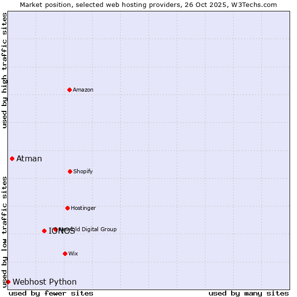 Market position of IONOS vs. Atman vs. Webhost Python
