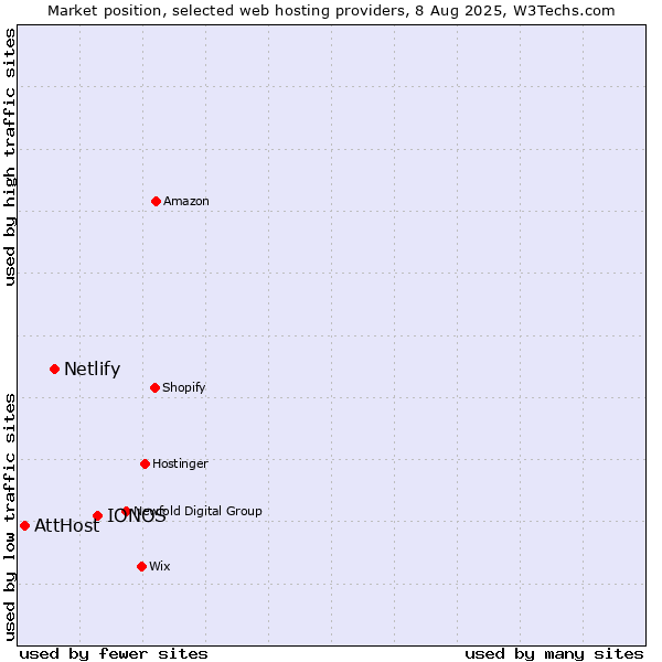 Market position of IONOS vs. Netlify vs. AttHost
