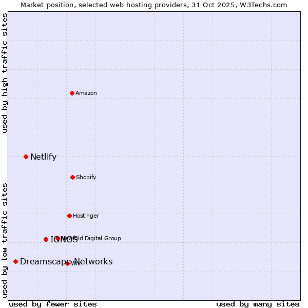 Market position of IONOS vs. Netlify vs. Dreamscape Networks