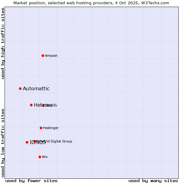 Market position of Hetzner vs. IONOS vs. Automattic