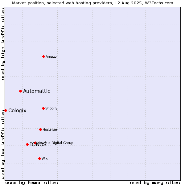 Market position of IONOS vs. Automattic vs. Cologix