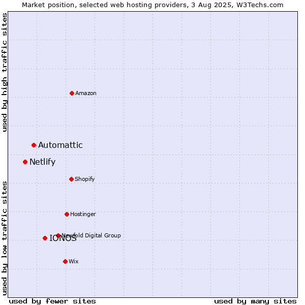 Market position of IONOS vs. Automattic vs. Netlify