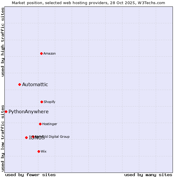 Market position of IONOS vs. Automattic vs. PythonAnywhere