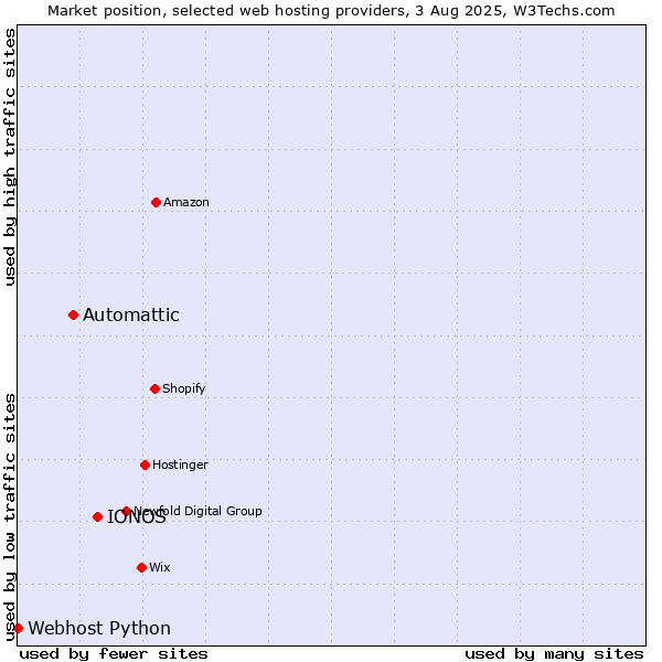 Market position of IONOS vs. Automattic vs. Webhost Python
