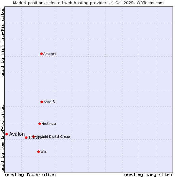 Market position of IONOS vs. Avalon