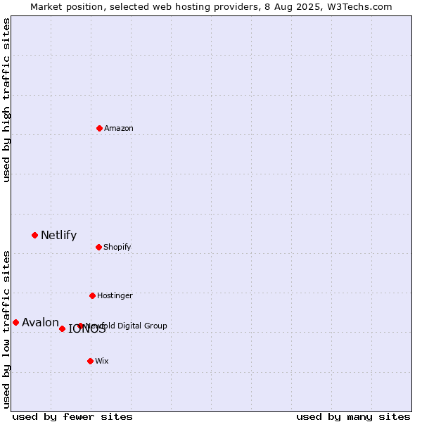 Market position of IONOS vs. Netlify vs. Avalon