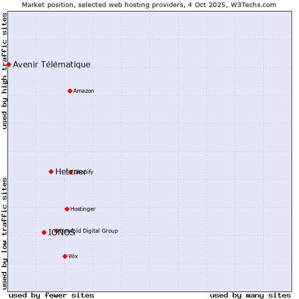 Market position of Hetzner vs. IONOS vs. Avenir Télématique