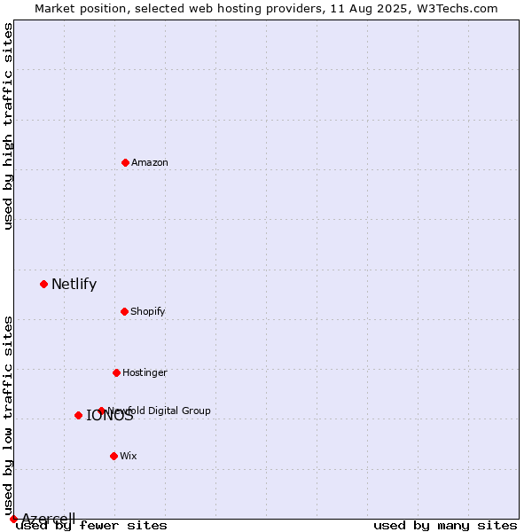 Market position of IONOS vs. Netlify vs. Azercell