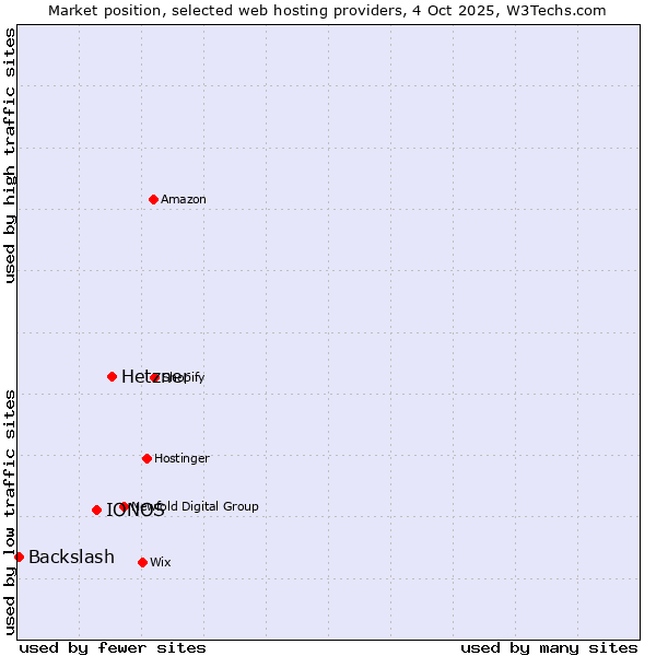Market position of Hetzner vs. IONOS vs. Backslash