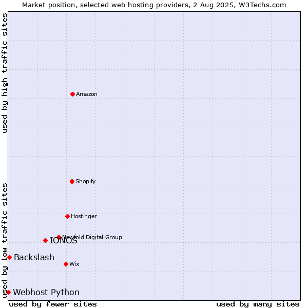 Market position of IONOS vs. Backslash vs. Webhost Python