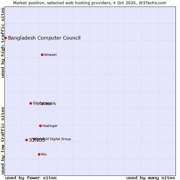 Market position of Hetzner vs. IONOS vs. Bangladesh Computer Council