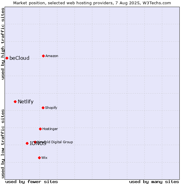 Market position of IONOS vs. Netlify vs. beCloud