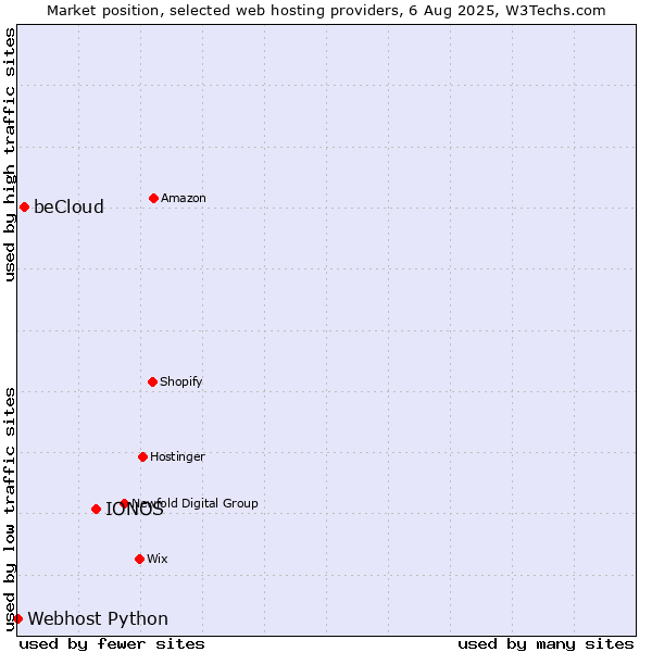 Market position of IONOS vs. beCloud vs. Webhost Python