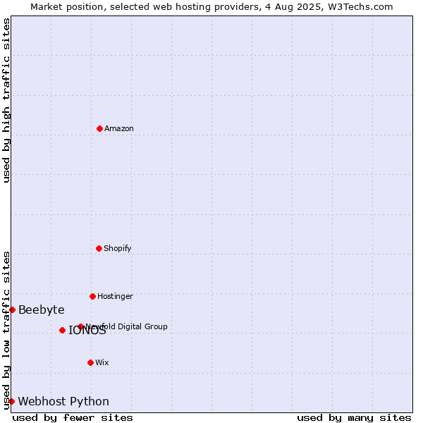 Market position of IONOS vs. Beebyte vs. Webhost Python