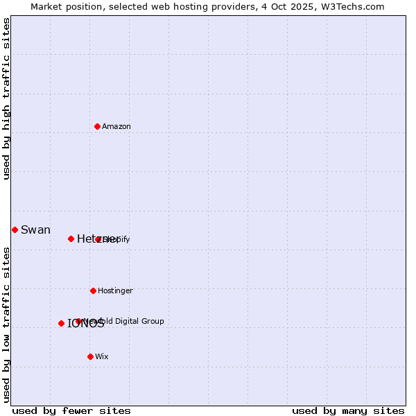 Market position of Hetzner vs. IONOS vs. Swan