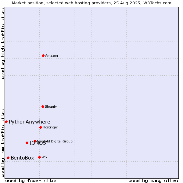 Market position of IONOS vs. BentoBox vs. PythonAnywhere