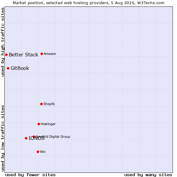 Market position of IONOS vs. GitBook vs. Better Stack