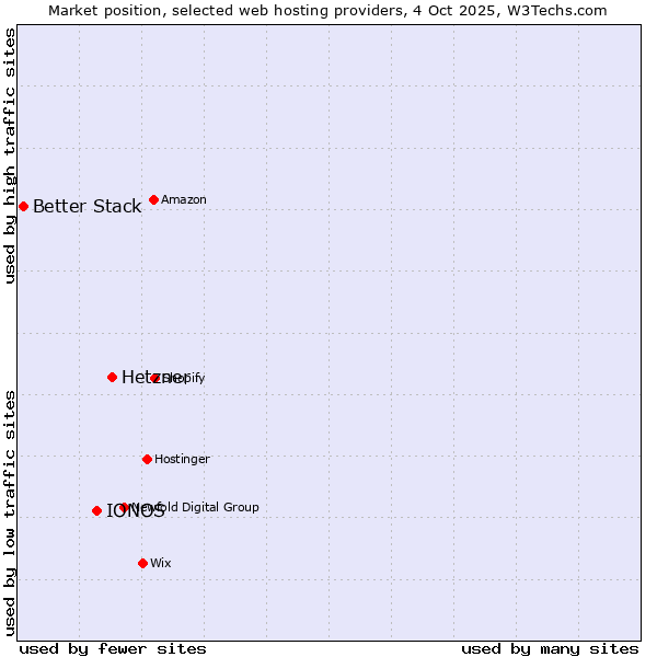 Market position of Hetzner vs. IONOS vs. Better Stack