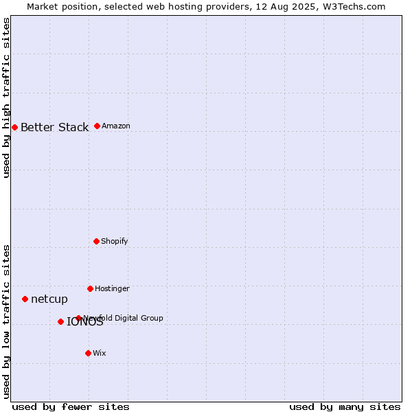Market position of IONOS vs. netcup vs. Better Stack