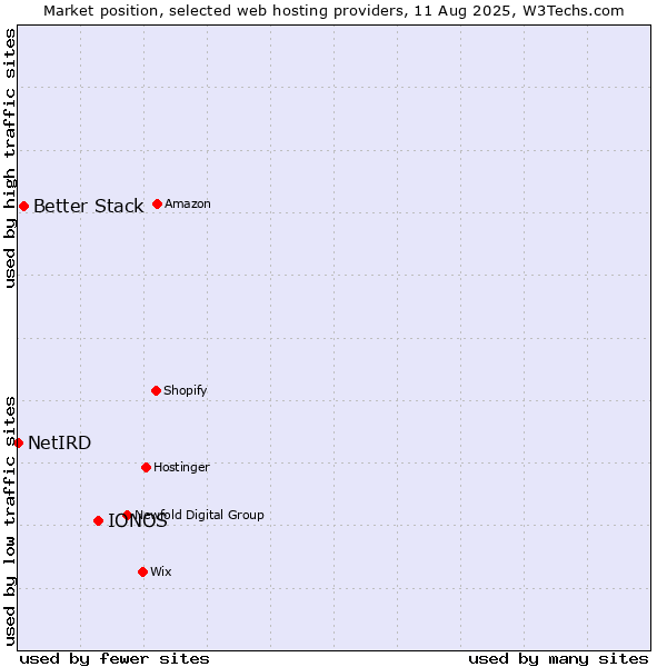 Market position of IONOS vs. Better Stack vs. NetIRD
