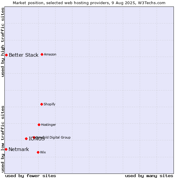Market position of IONOS vs. Better Stack vs. Netmark