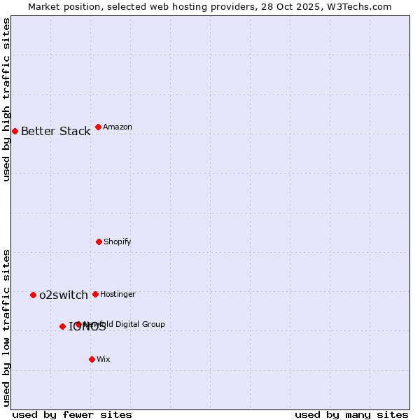 Market position of IONOS vs. o2switch vs. Better Stack