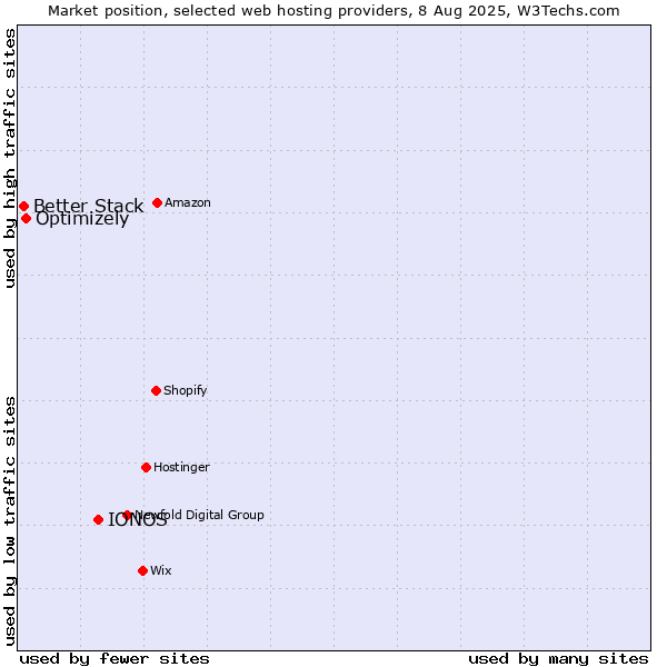 Market position of IONOS vs. Optimizely vs. Better Stack
