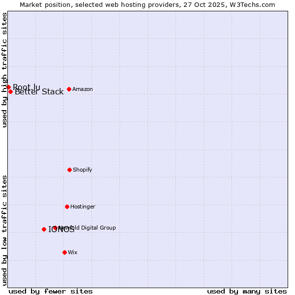 Market position of IONOS vs. Better Stack vs. Root.lu