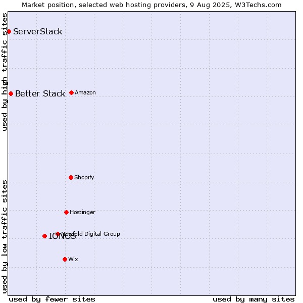 Market position of IONOS vs. Better Stack vs. ServerStack
