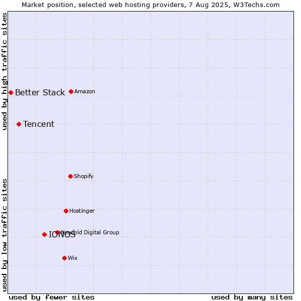 Market position of IONOS vs. Tencent vs. Better Stack