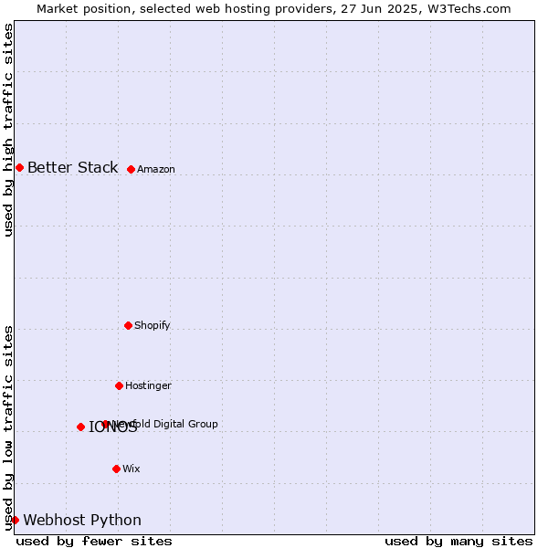 Market position of IONOS vs. Better Stack vs. Webhost Python