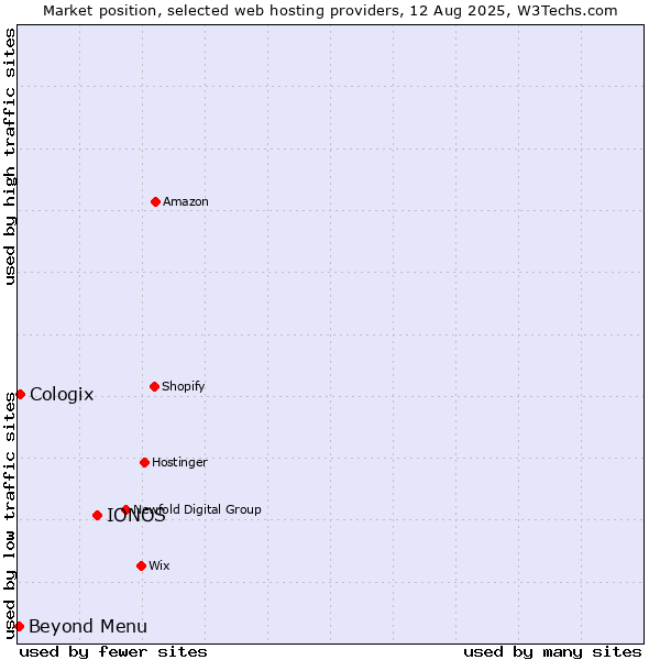 Market position of IONOS vs. Beyond Menu vs. Cologix